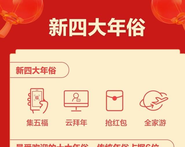 春节“新四大年俗”揭晓:集五福、云拜年、抢红包、全家游-很美的