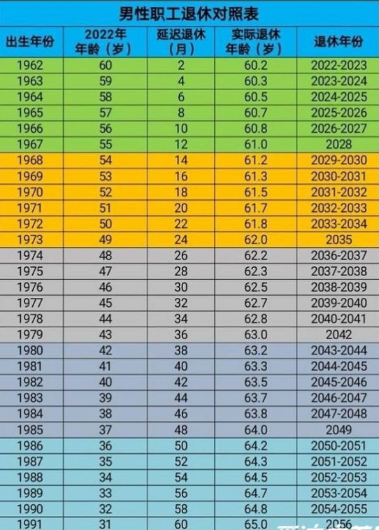 延迟退休年龄一览表(退休年龄对照表)-很美的