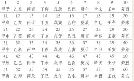 60花甲子口诀背诵技巧 六十甲子背诵方法-很美的